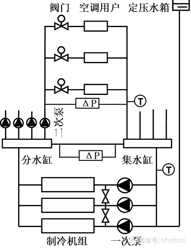 冷却水系统详解,简洁易懂,值得收藏 二次泵系统:一次环路负责冷冻水的