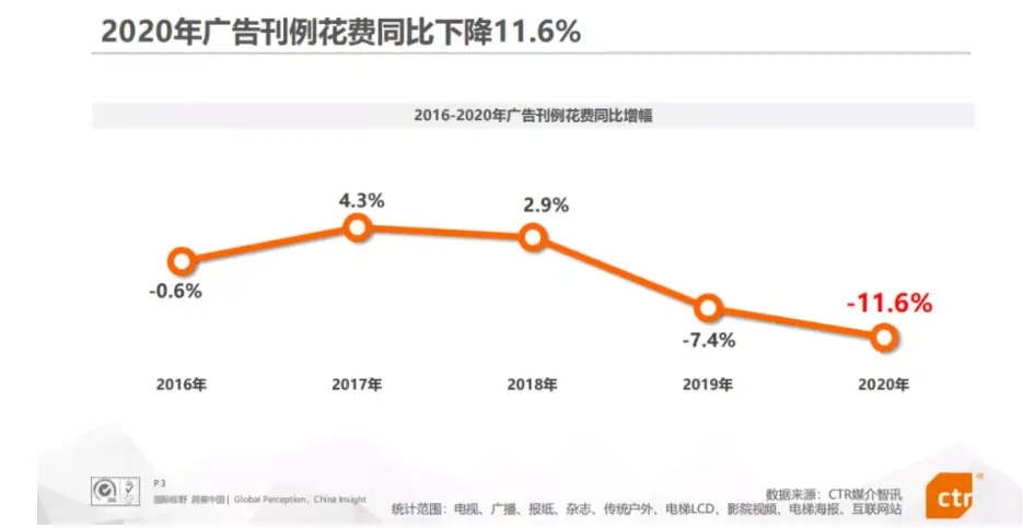 （图源：ctr媒介动量）回顾2020年，由于疫情影响，广告主纷纷下调推广预算