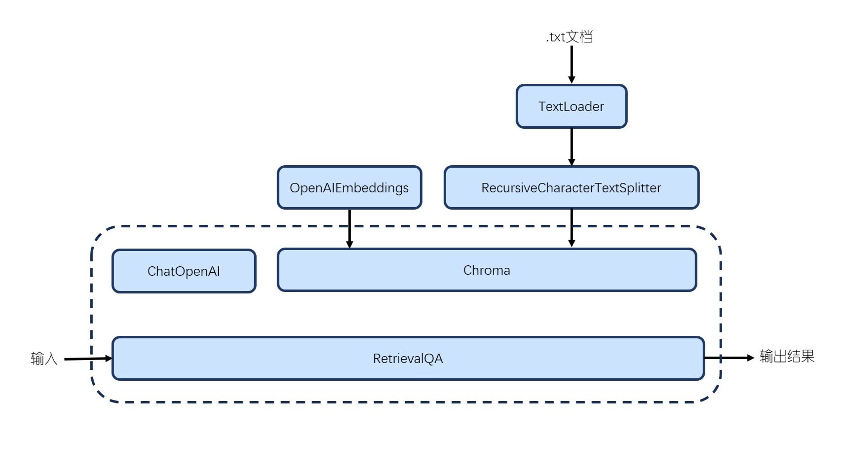 Langchain