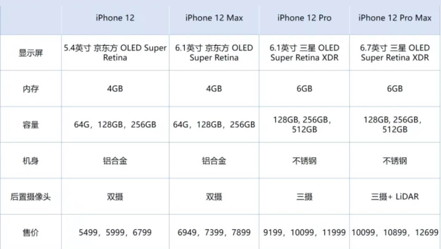 iphone 12全系列配置详情及价格预测