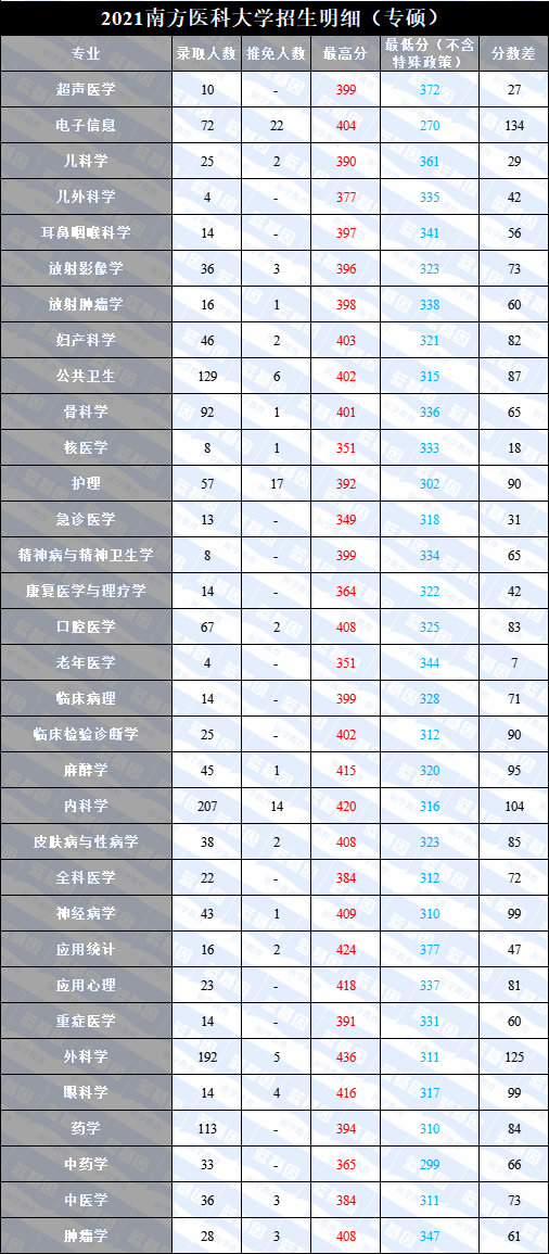 2021南方医科大学录取信息详解这所人气高校今年竟扩招26