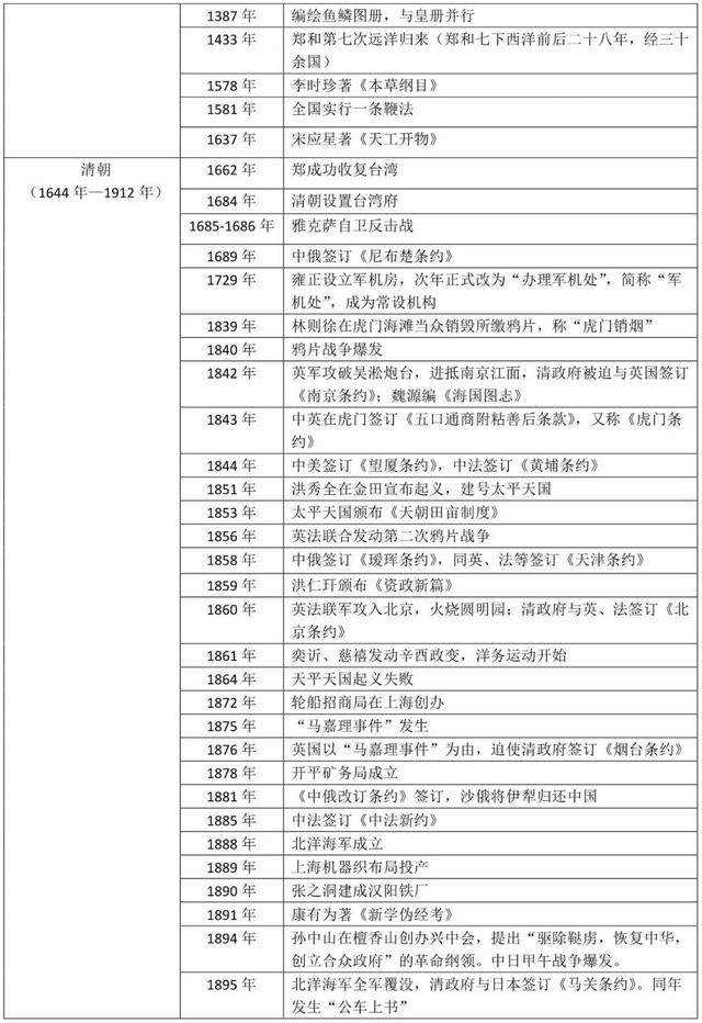高中历史 |中国史和世界史大事件汇总,帮你节省时间,提高效率