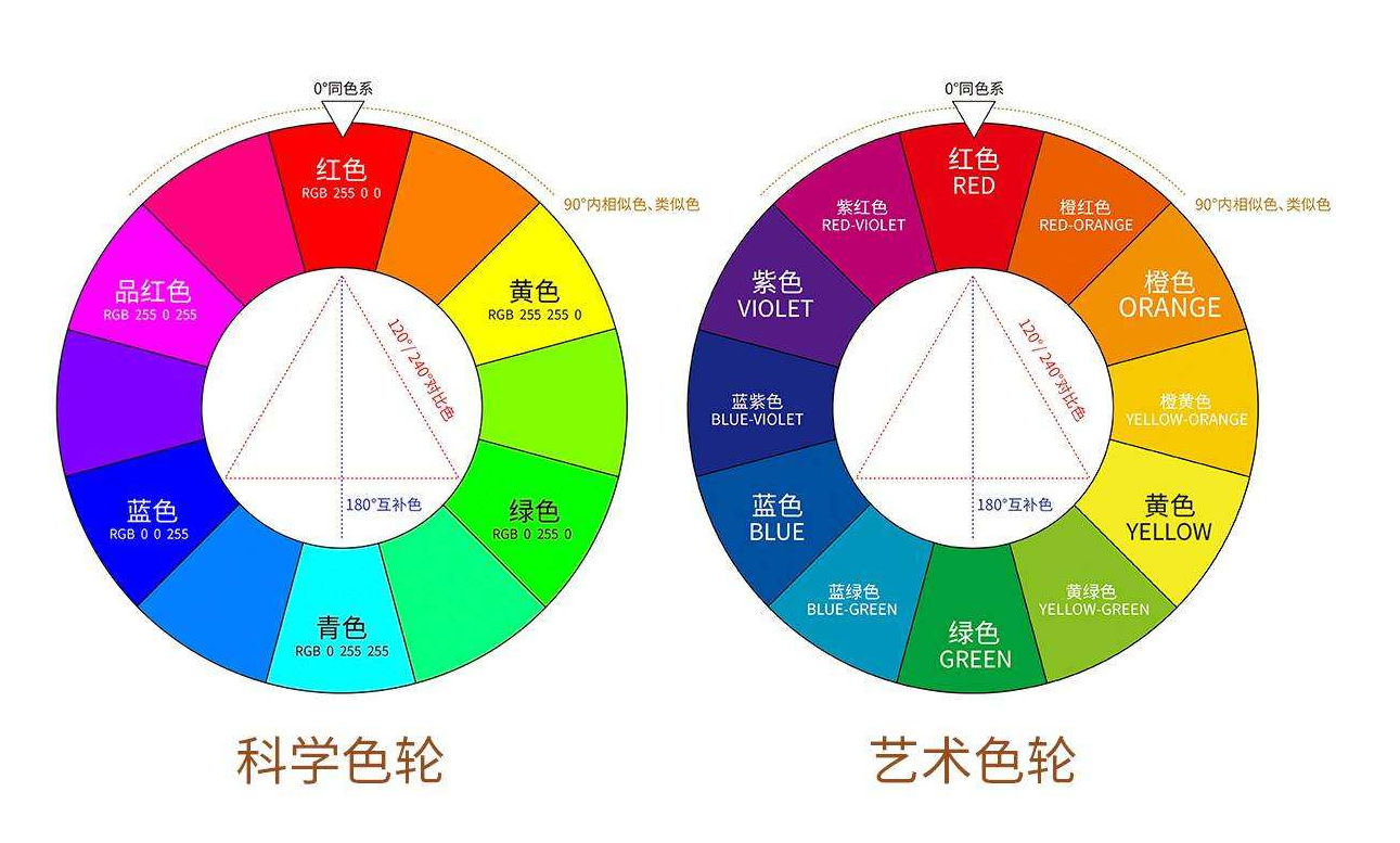 色轮分为艺术色轮和科学色轮.