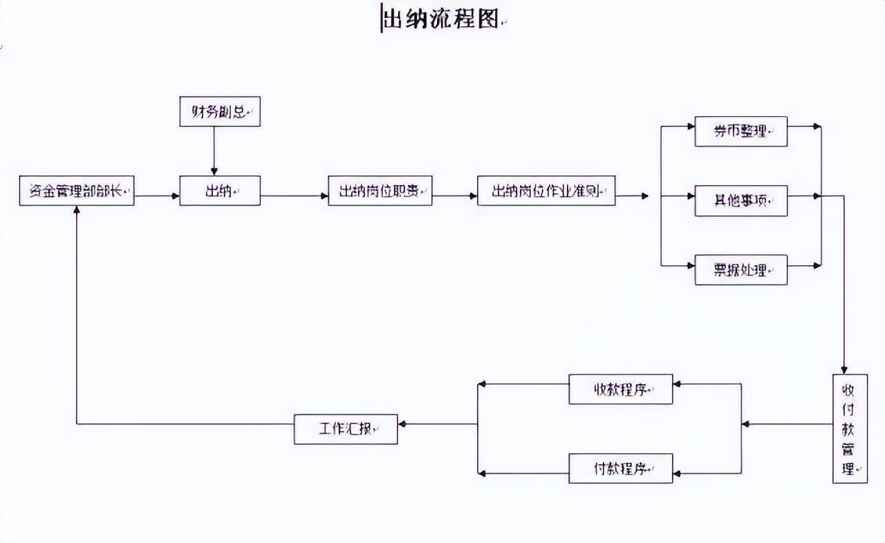 射击/射箭用品与财务咨询流程图