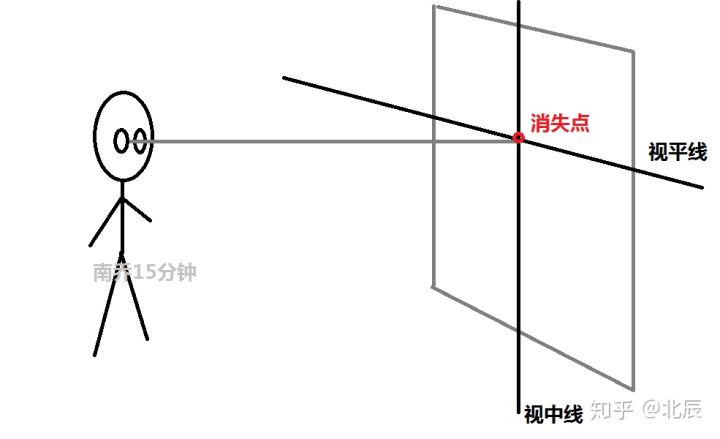 先介绍几个名词: 视平线:与人眼等高的一条水平线 视中线:以视平线的