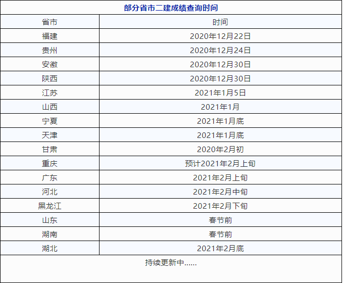 二建成绩查询时间最全汇总!2021年二建分数线普遍上调?