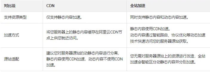 网站合理使用CDN加速，让你的网站速度飞起来！（网站cdn加速起到什么作用）  第1张