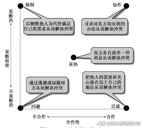 【管理学考研】来自清华大学管理学课堂的"托马斯-齐曼(tk)模型"