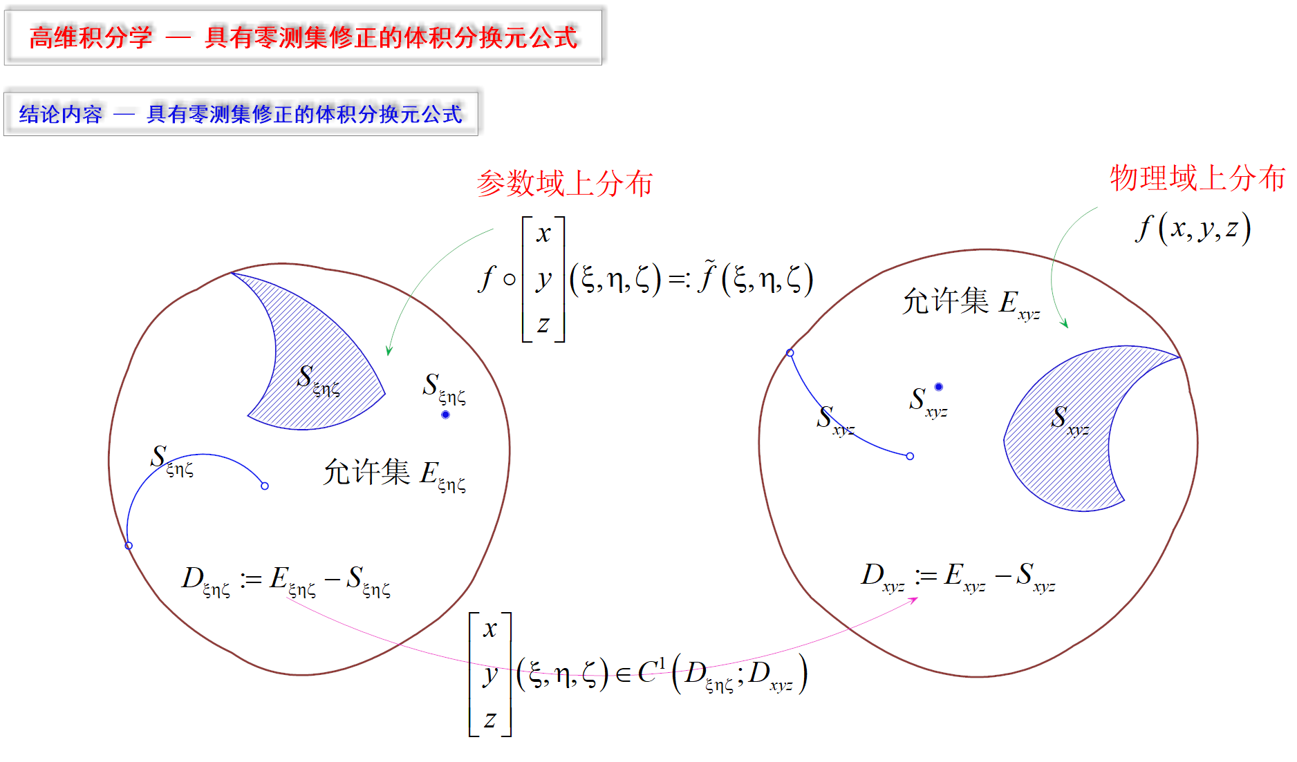 图示化-高维积分学-体积分换元公式