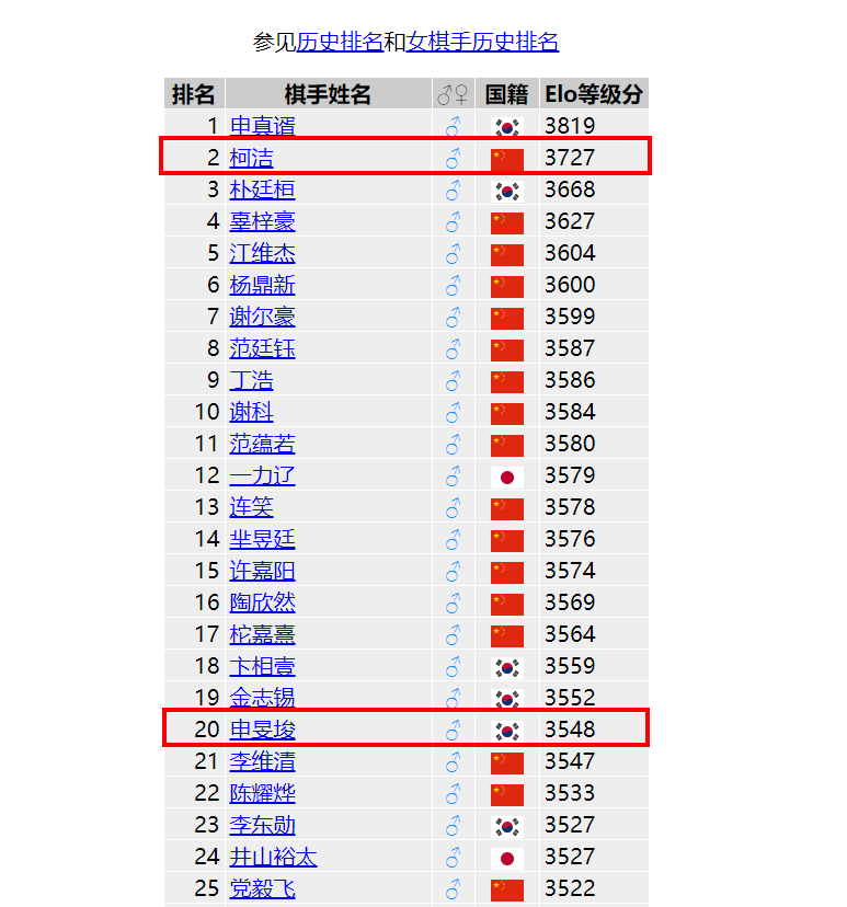 最新世界围棋等级分排名(2021-01-31)