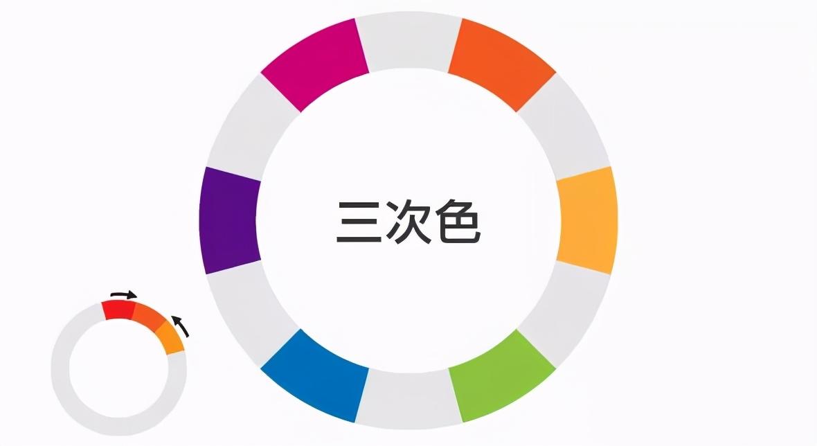 位于两种三原色一半的位置,每一种二次色都是由它最近的两种原色等量
