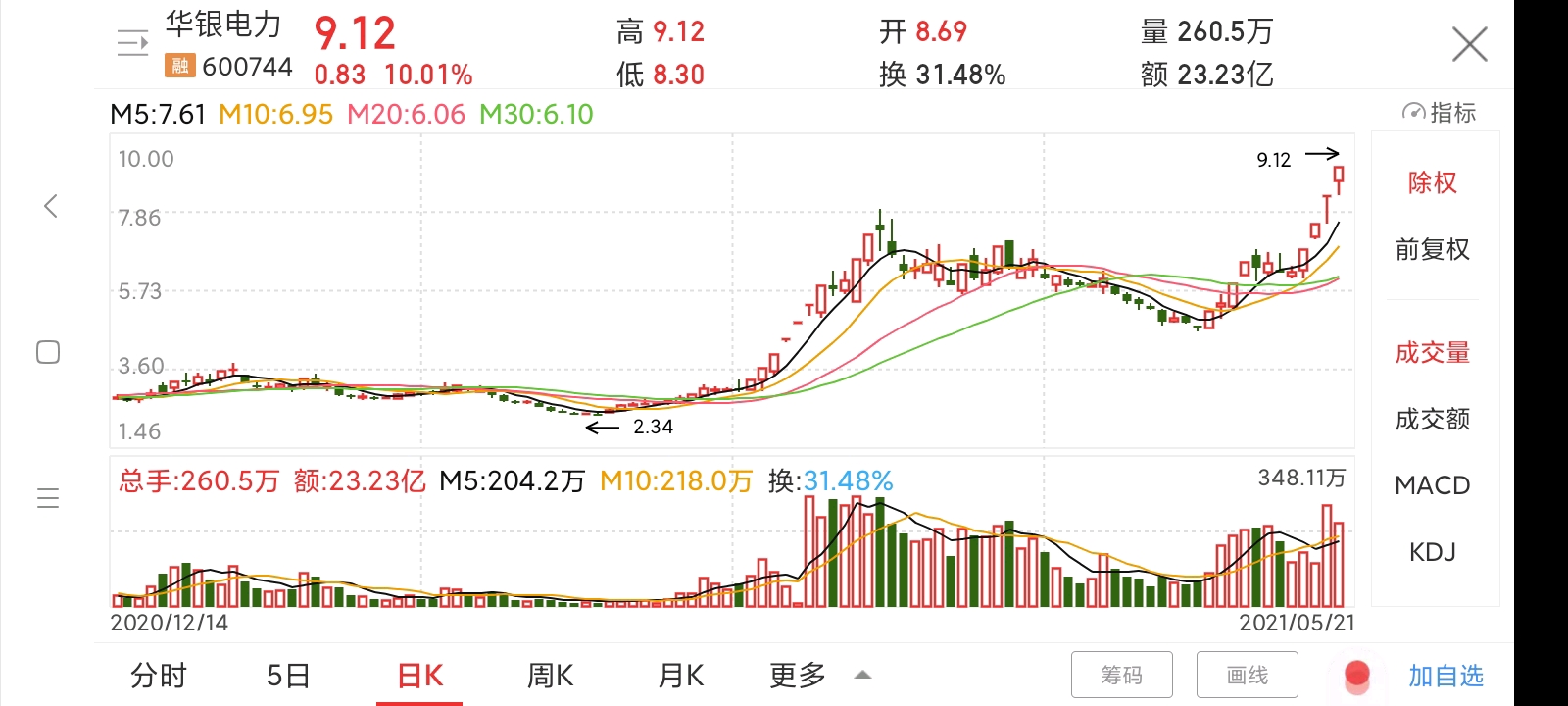 华银电力600744(9.12)