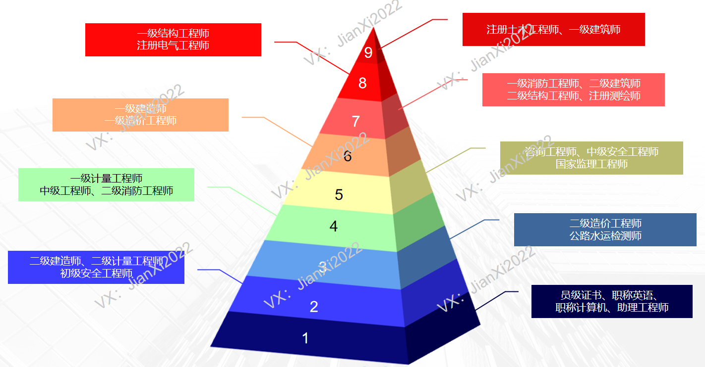 工程类证书难度九重天,二级建造师只是入门证书