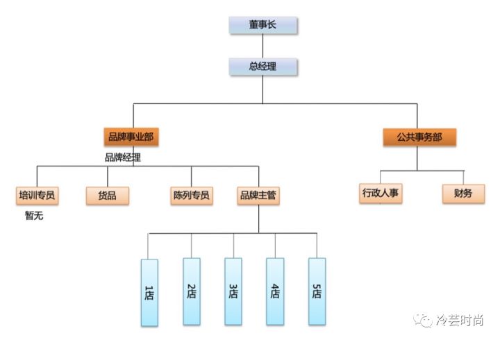 (中等规模的代理商的组织架构 图片来源:庄主自制)