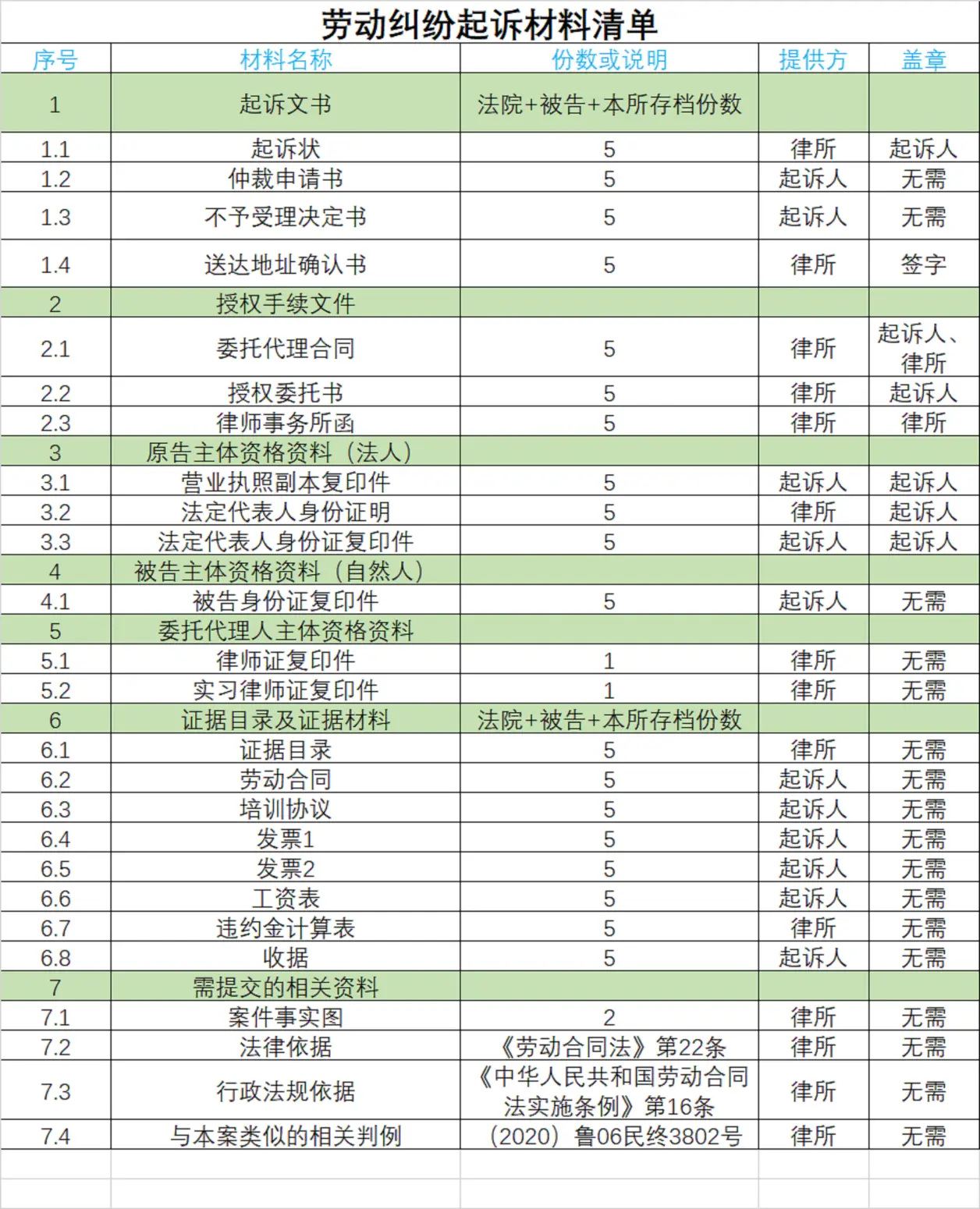 金额一定要与劳动仲裁中的申请金额保持一致。三、劳动纠纷起诉材料清单