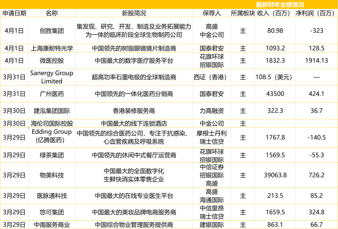 港股哪些知名公司·即将上市新股一览表!