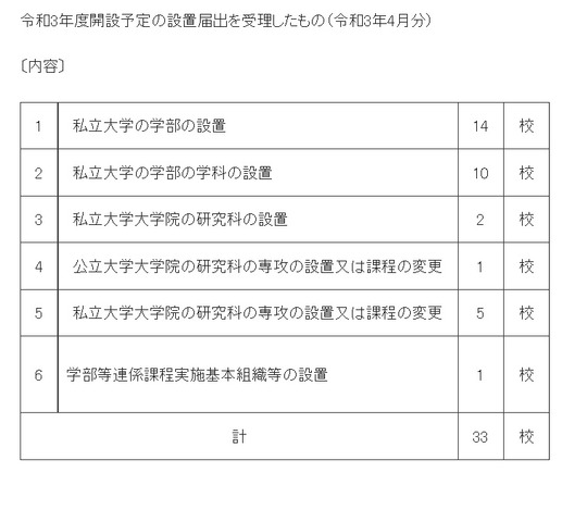 顺天堂大学,近畿大学等14所学校设新学部专业