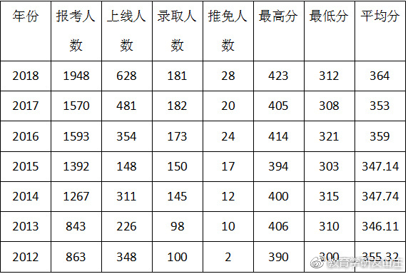 2019年陕西师范大学教育学考研招生情况,参考书目,报录比,复试分数