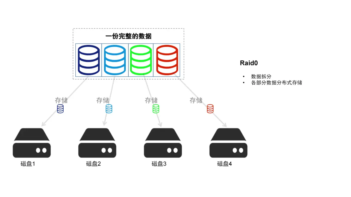 如何搭建服务器磁盘阵列？  第1张