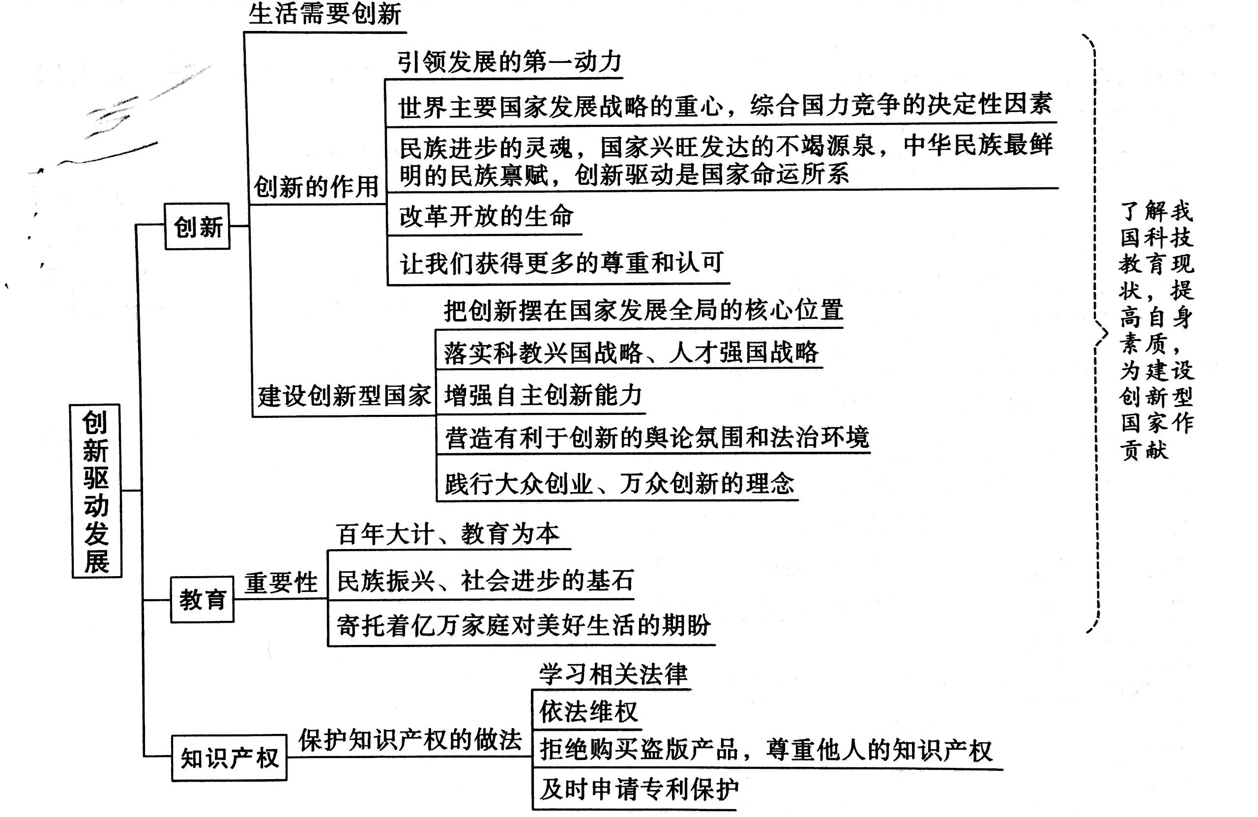 2021中考~政治~思维导图~九年级(上)