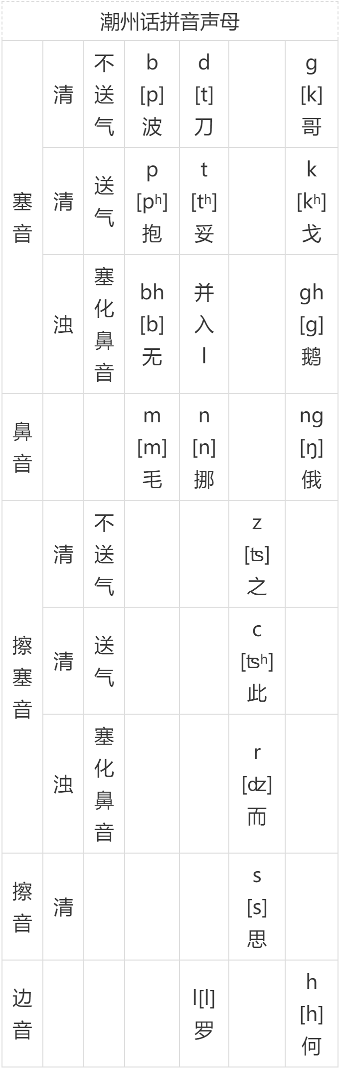 【潮州话拼音】音节结构划分,声母,韵母,声调