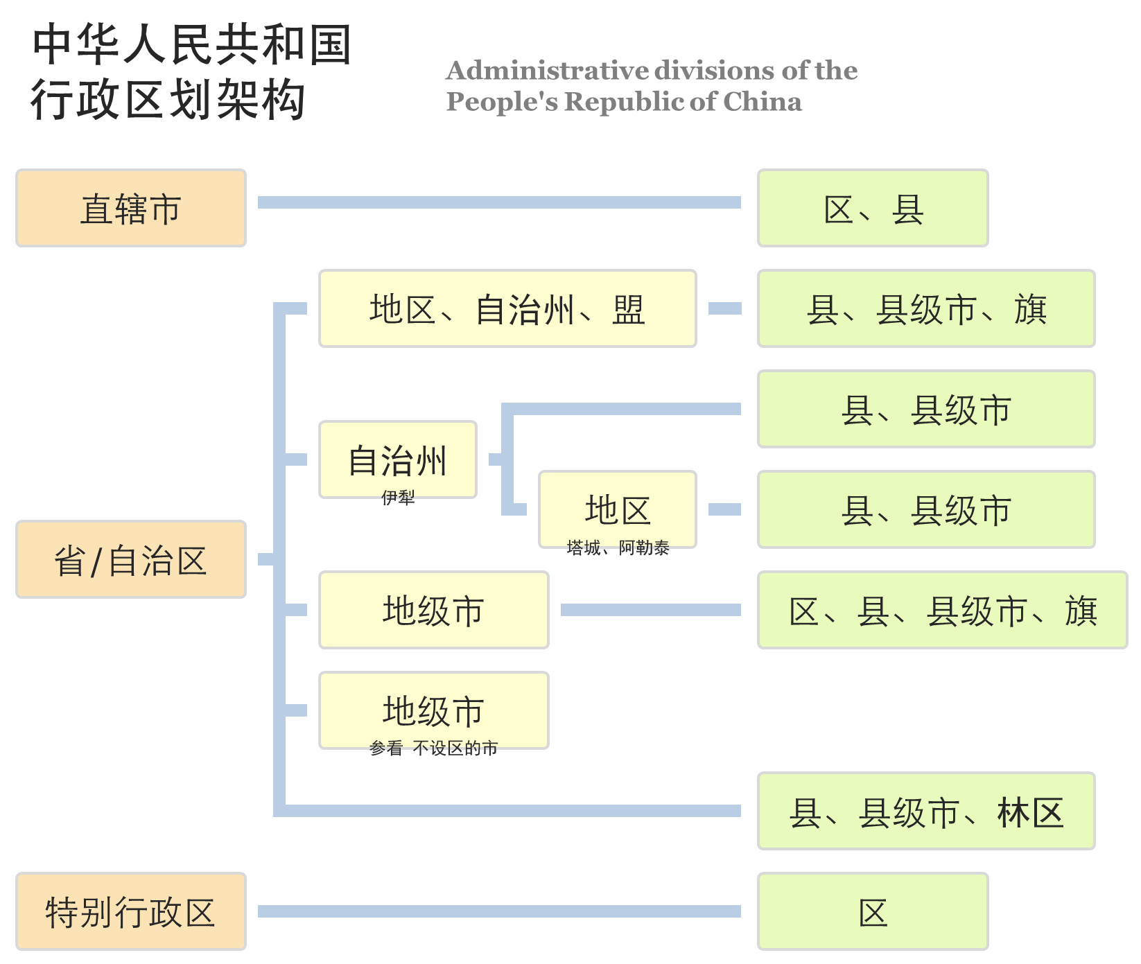 中华人民共和国行政区划简史上