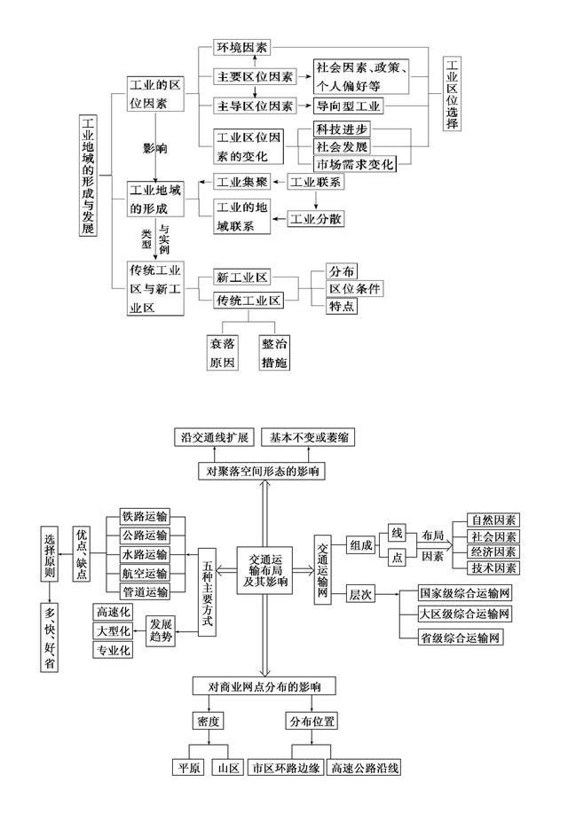 高考复习掌控全局高中地理教材知识框架图提纲挈领神仙备考