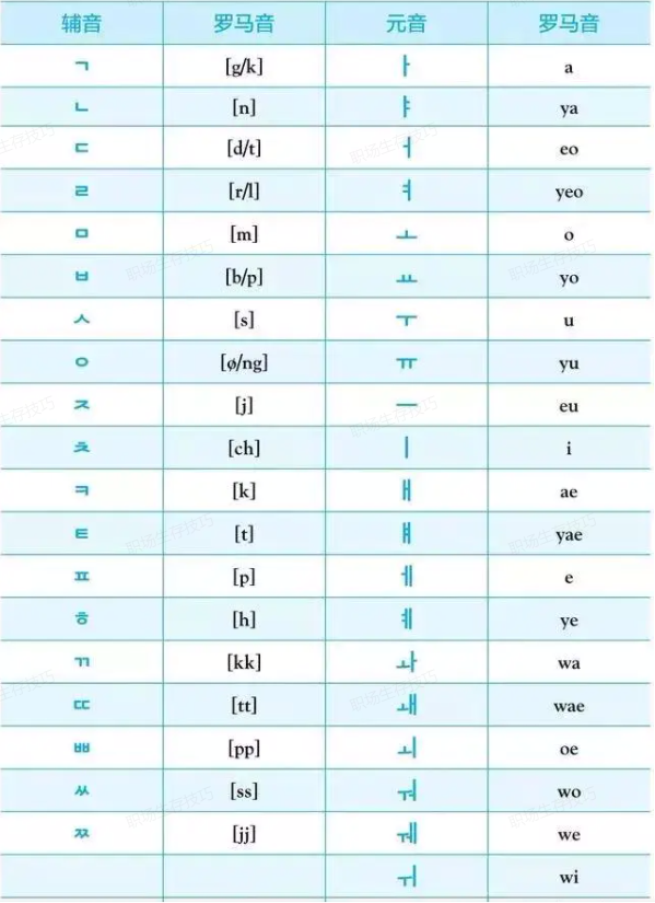【韩语字母学习】零基础韩语四十音图发音表记忆技巧