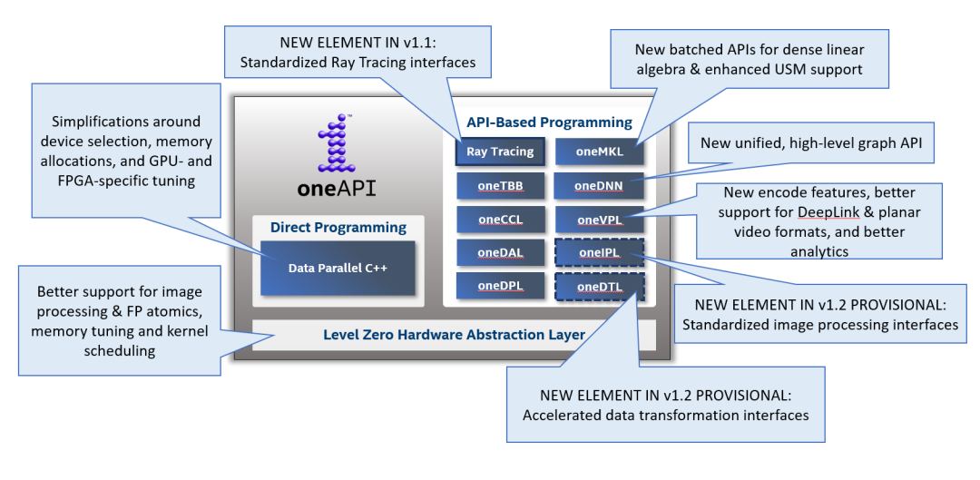 感谢大家对oneapi发展的支持