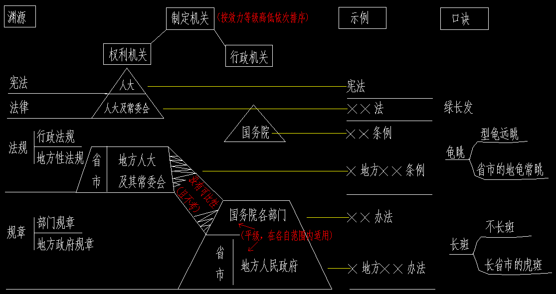 知识点:经济法渊源结构图
