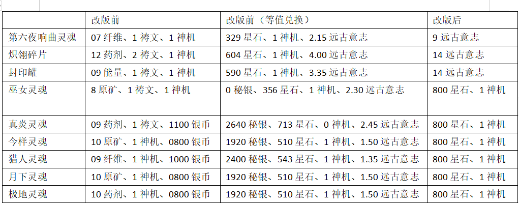 2.9改版前后的兑换比例换算