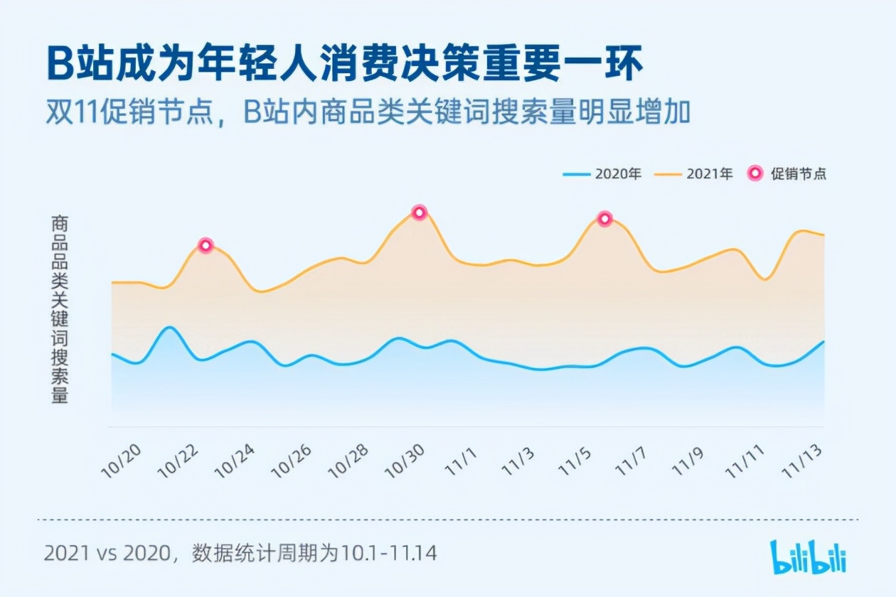 B站效果广告升级，新策略如何促进品牌成长？  第1张