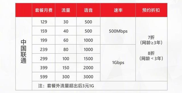 中国联通购买流量有哪几种套餐