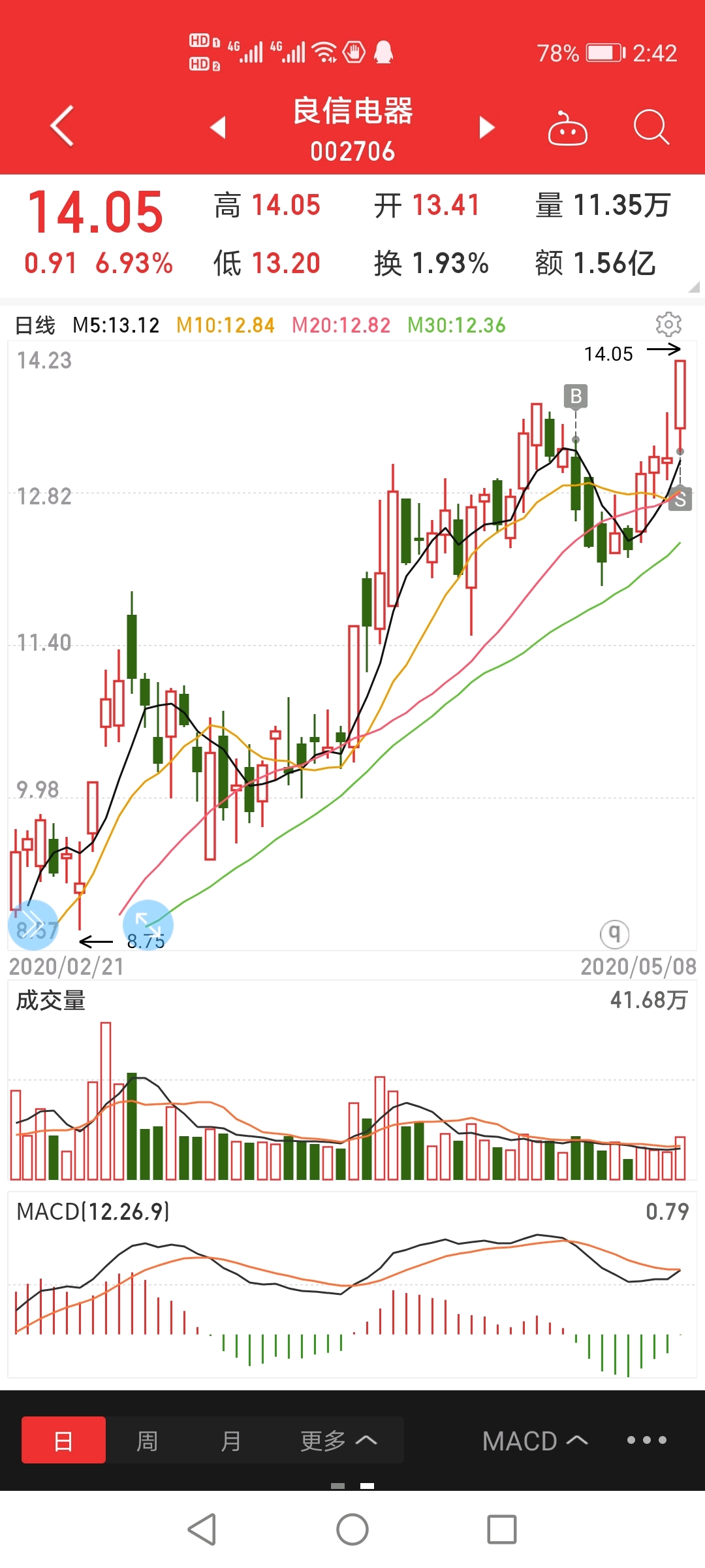 20200423买入良信电器成本13.2元 20200508卖出良信电器成交价14.