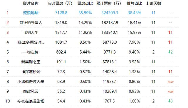 在春节档期间上映的几部电影中,《流浪地球》犹如一匹黑马,票房遥遥