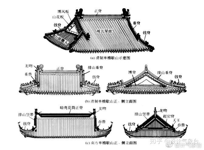 按类别分的话:庑殿(wu)屋顶,歇山屋顶,硬山屋顶,悬山屋顶,攒尖屋顶等