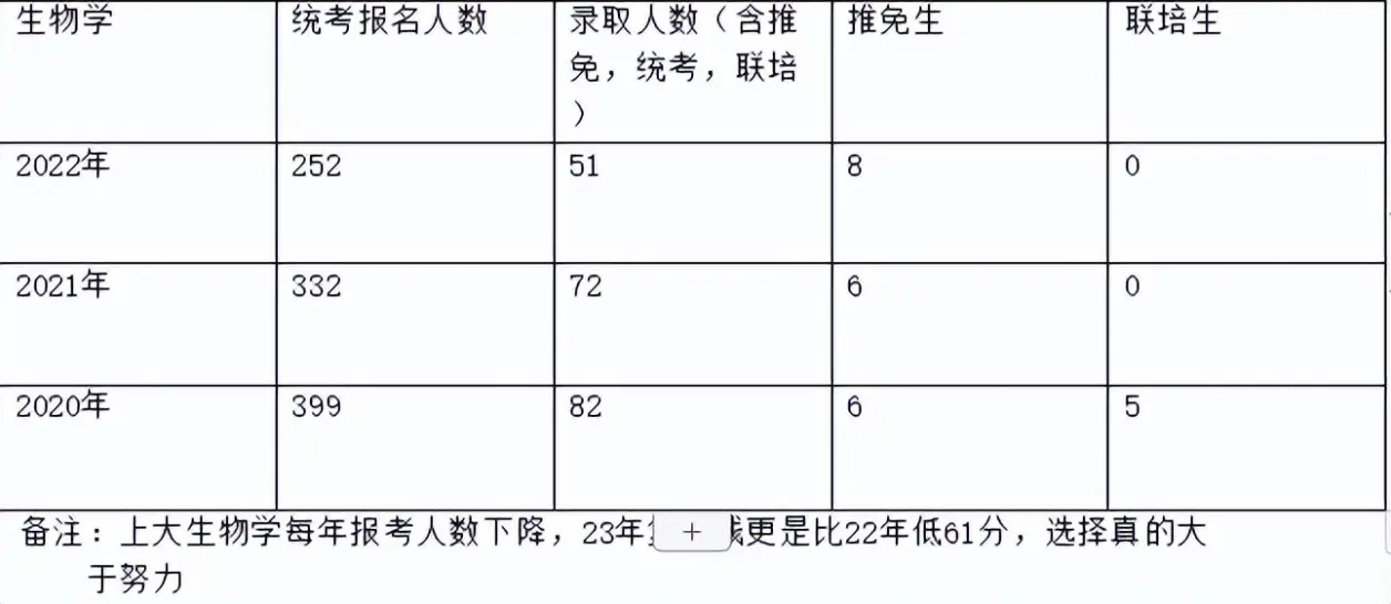 学长干货 |上海大学生物学专业考研626 858经验贴