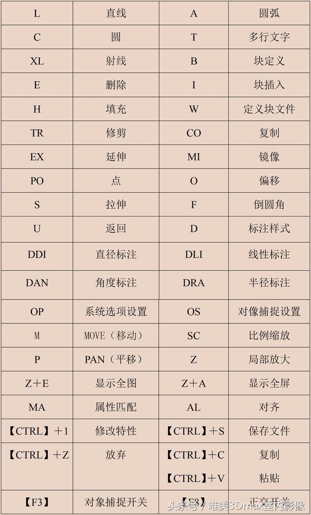 3DMAX、CAD、快捷键大全如图汇总表!