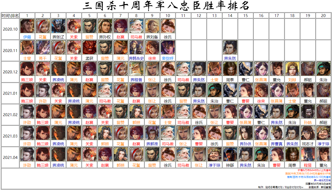 三国杀武将排名新服截止20214胜率出场率排名变化图数据来自韩旭直播