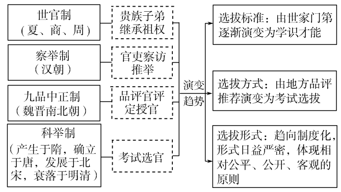 带你拿下"中国古代政治制度"专题 ③中央集权过度强化,造成了地方对