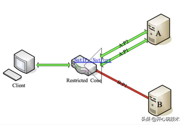 通俗易懂:快速理解P2P技术中的NAT穿透原理