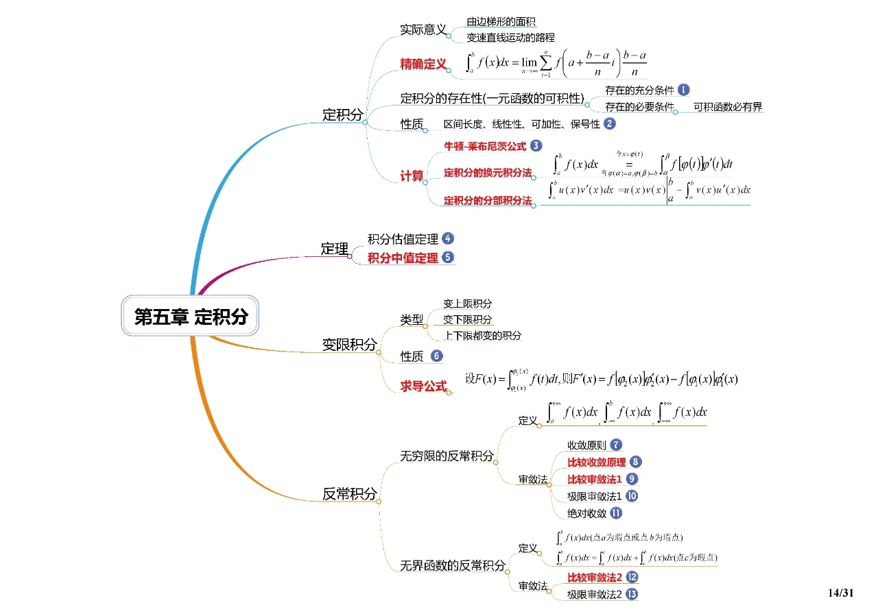 同济高数思维导图