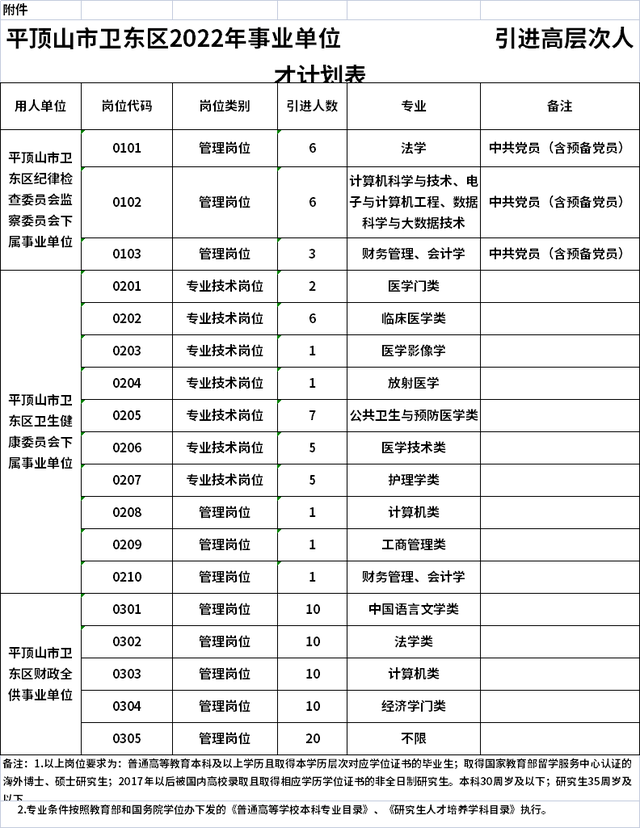 2022年平顶山市卫东区事业单位引进高层次人才105人公告(招才引智)插图 2022年平顶山市卫东区事业单位引进高层次人才105人公告(招才引智)插图
