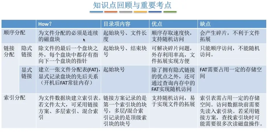 如何有效管理文件存储空间，目录管理的关键作用是什么？