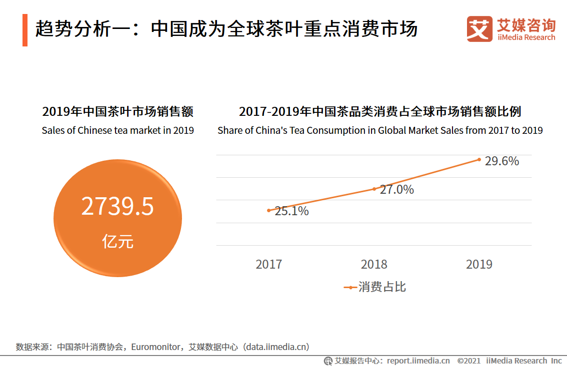 近十年披露融资金额超7亿元,2021年中国茶叶行业发展现状及趋势分析