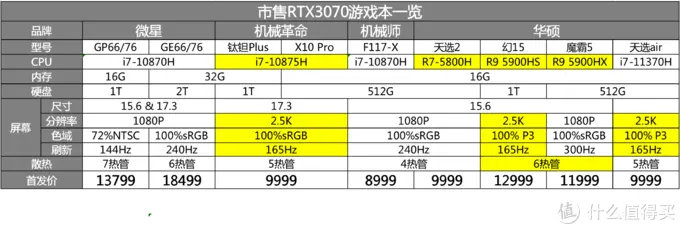 市售RTX3070游戏本全方位导购!看这一篇就够了!
