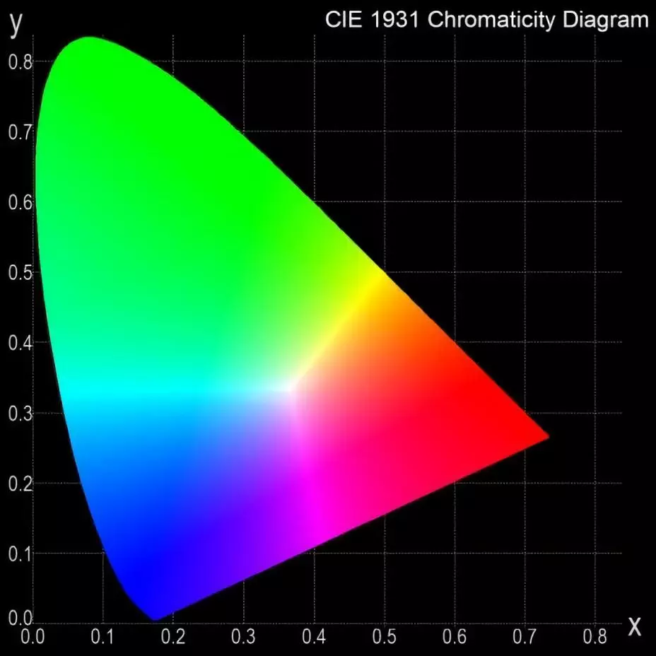 cie 1931 chromaticity diagram为用来表示人类色域的图标
