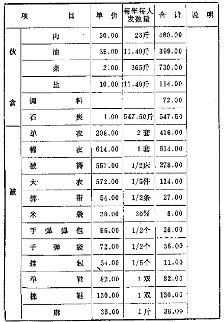 野战部队供给标准表①