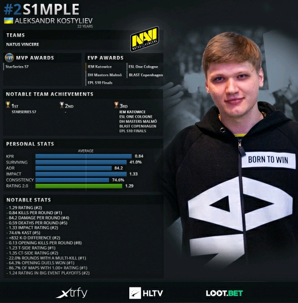 2019 hltv top2 s1mple