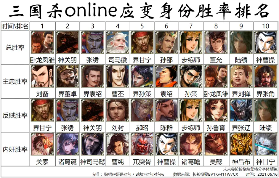 【三国杀武将排名|ol】长衫公布6月份军争至尊场武将胜率排名